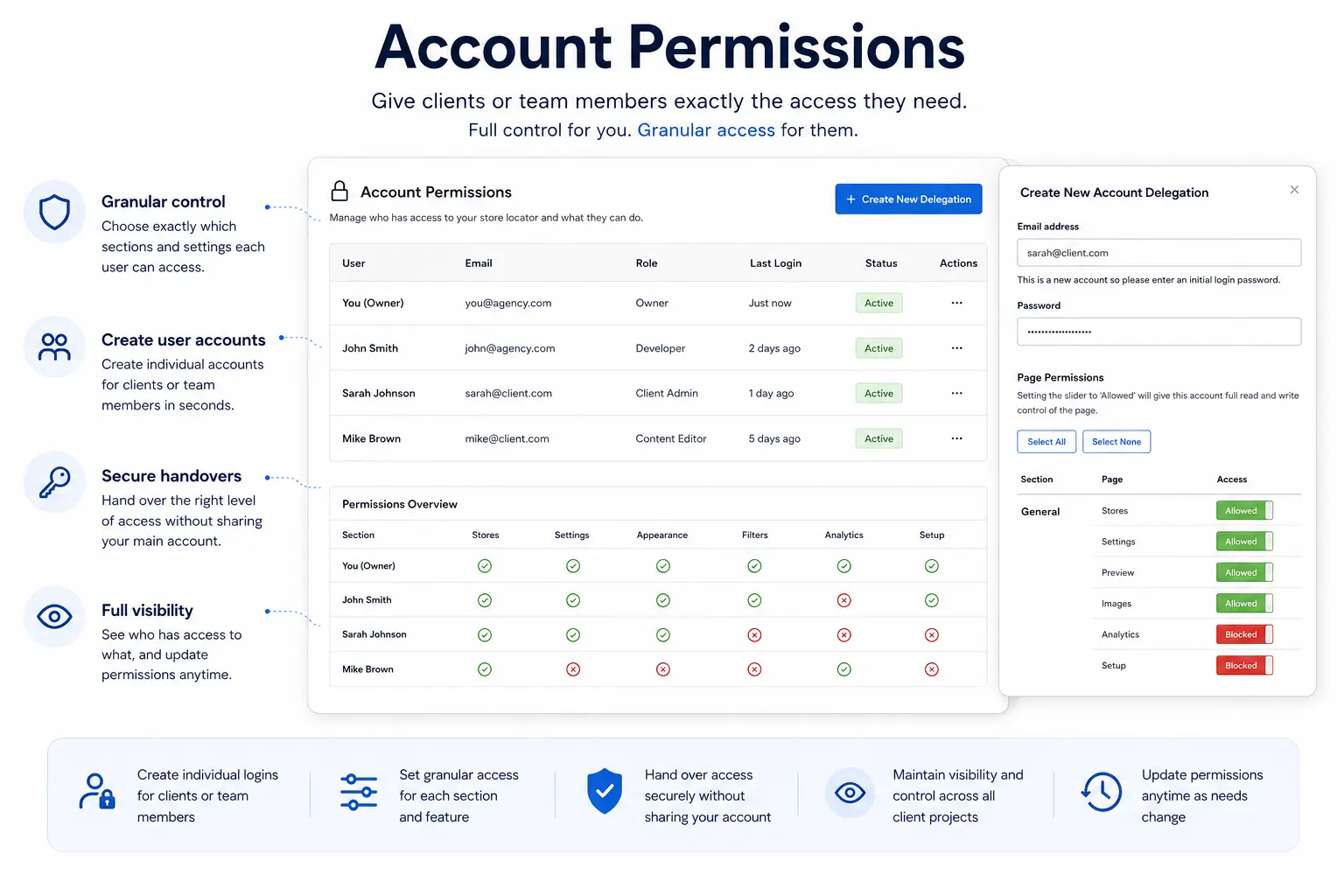 Account permissions interface showing user list with roles, a permissions overview grid per section, and a create new account delegation panel with per-page allowed or blocked access