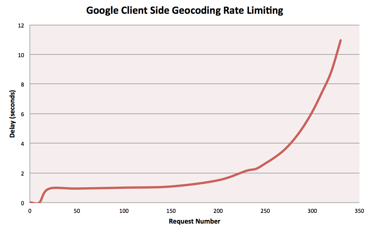 Client Side Geocoding rate limiting